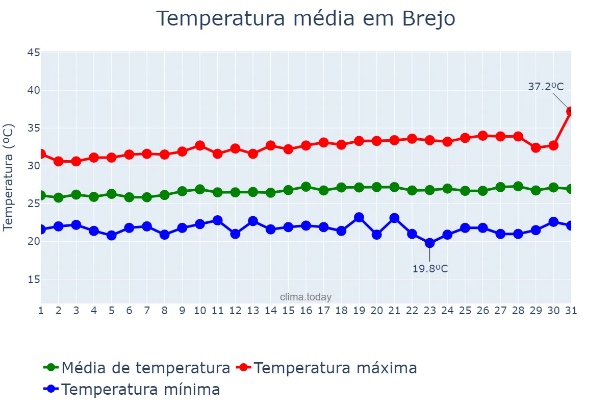Temperatura em julho em Brejo, MA, BR