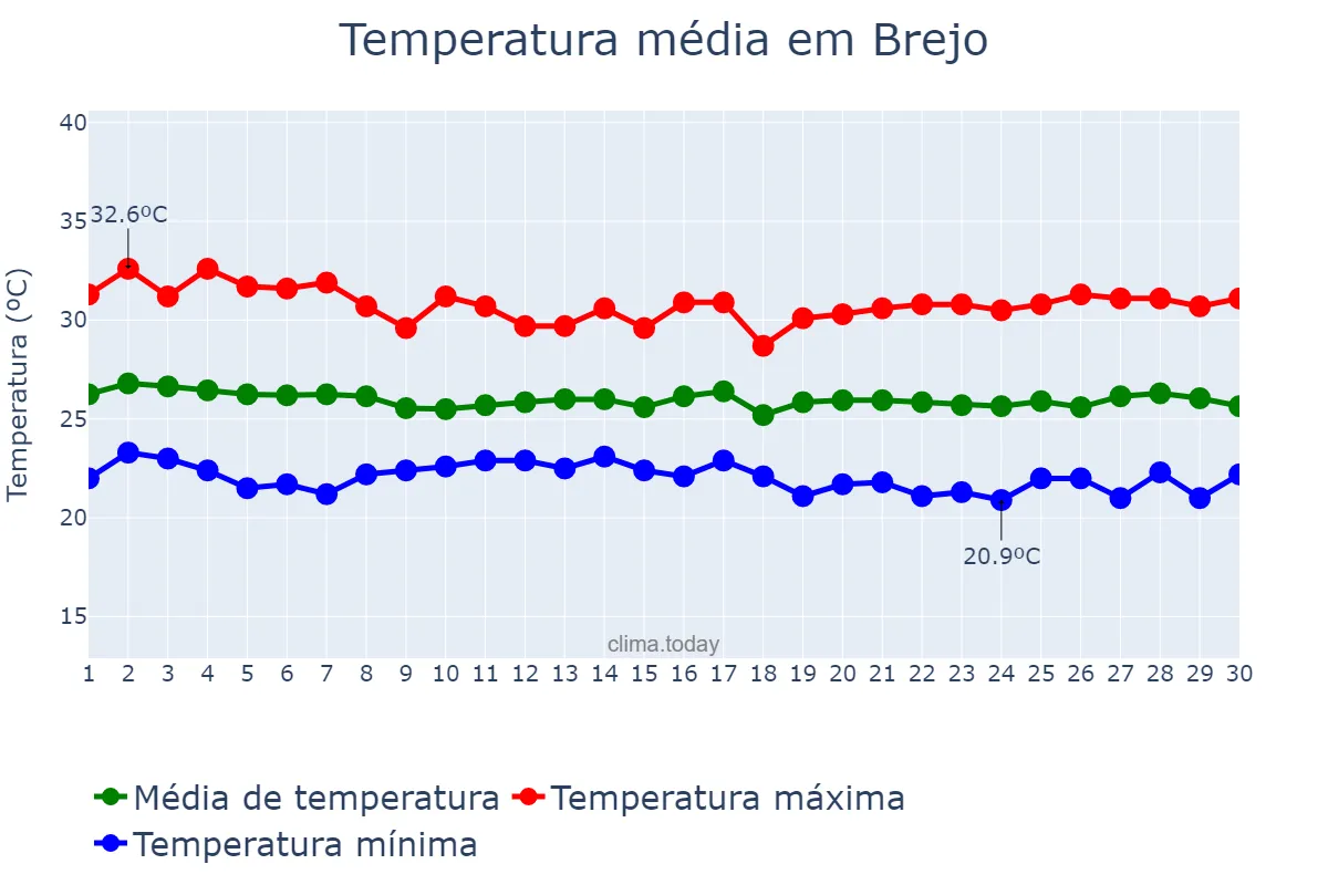 Temperatura em junho em Brejo, MA, BR