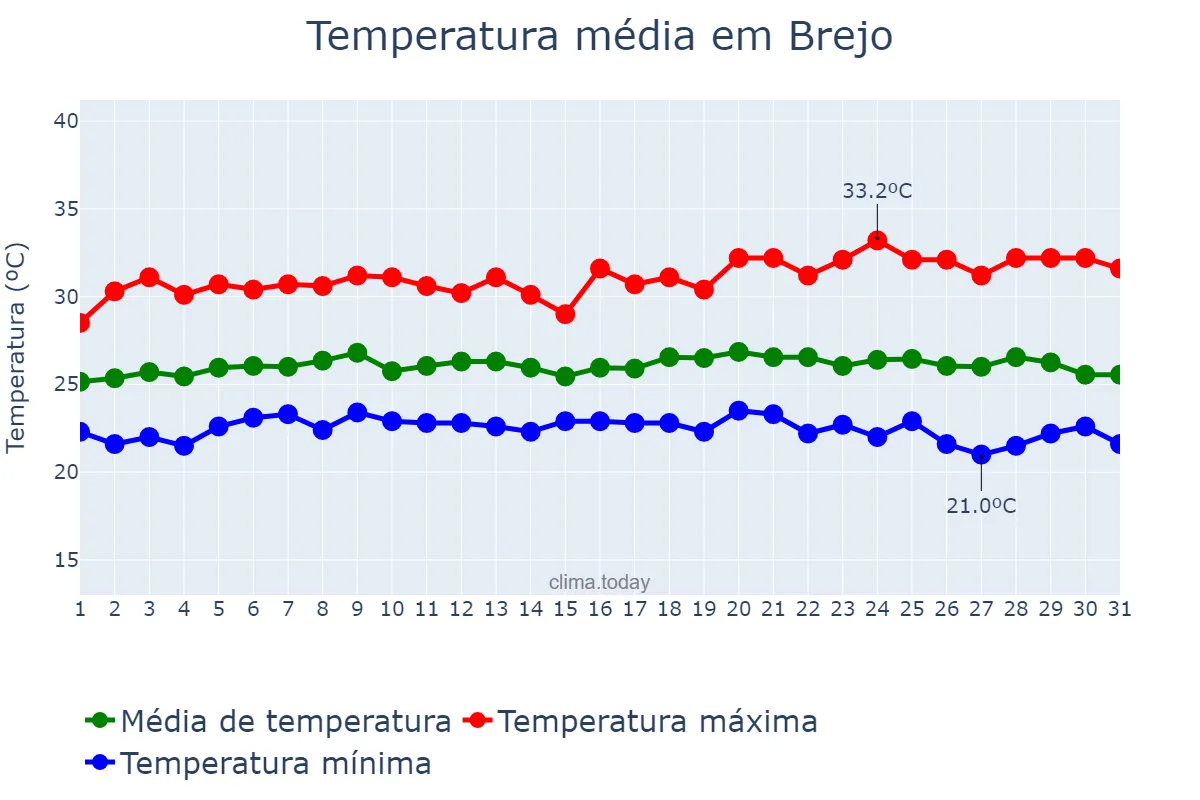 Temperatura em maio em Brejo, MA, BR