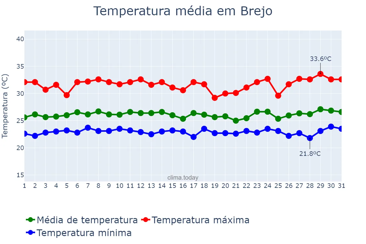 Temperatura em marco em Brejo, MA, BR
