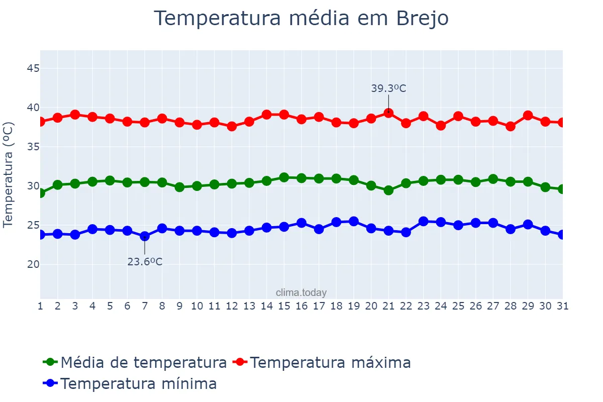 Temperatura em outubro em Brejo, MA, BR