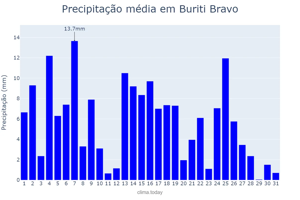 Precipitação em marco em Buriti Bravo, MA, BR