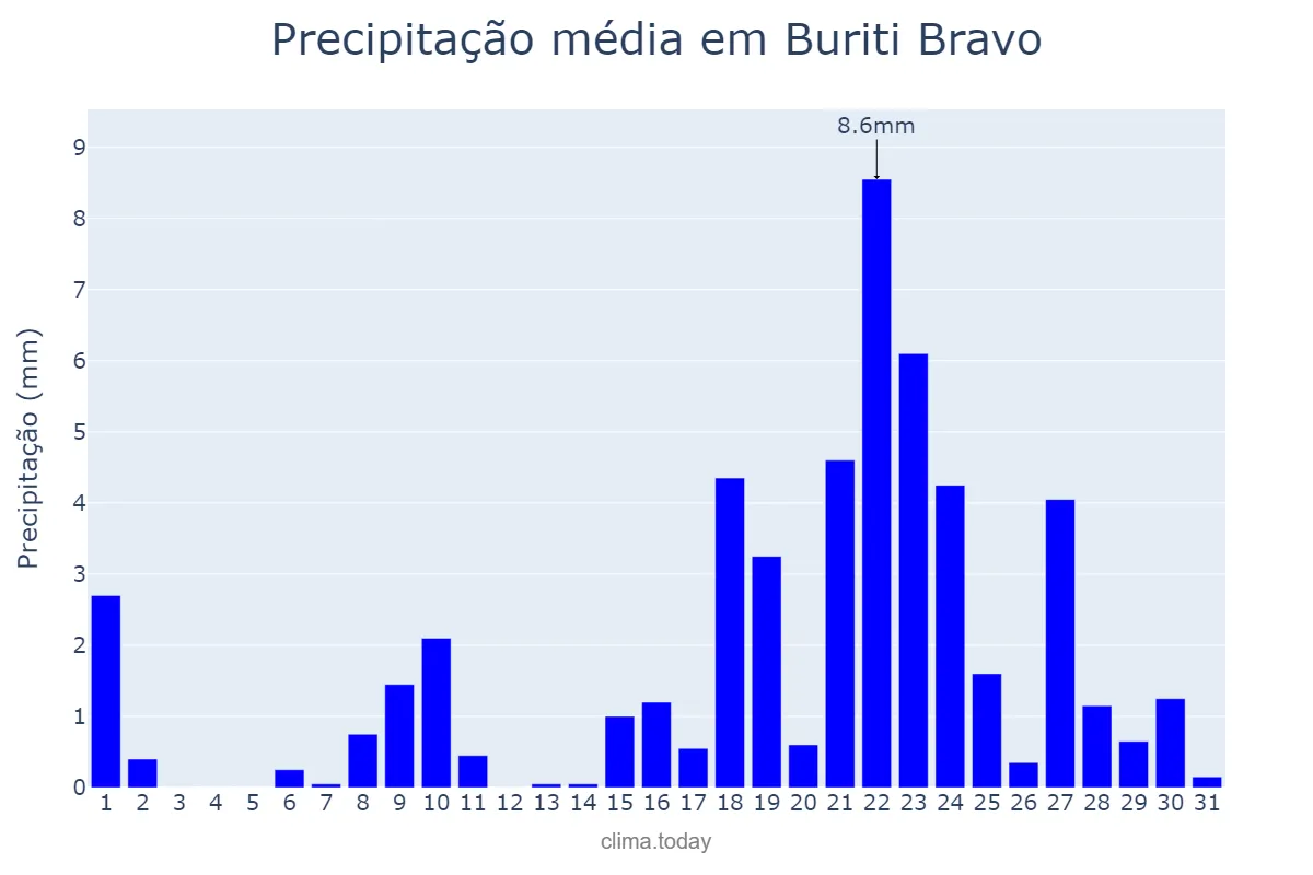 Precipitação em outubro em Buriti Bravo, MA, BR