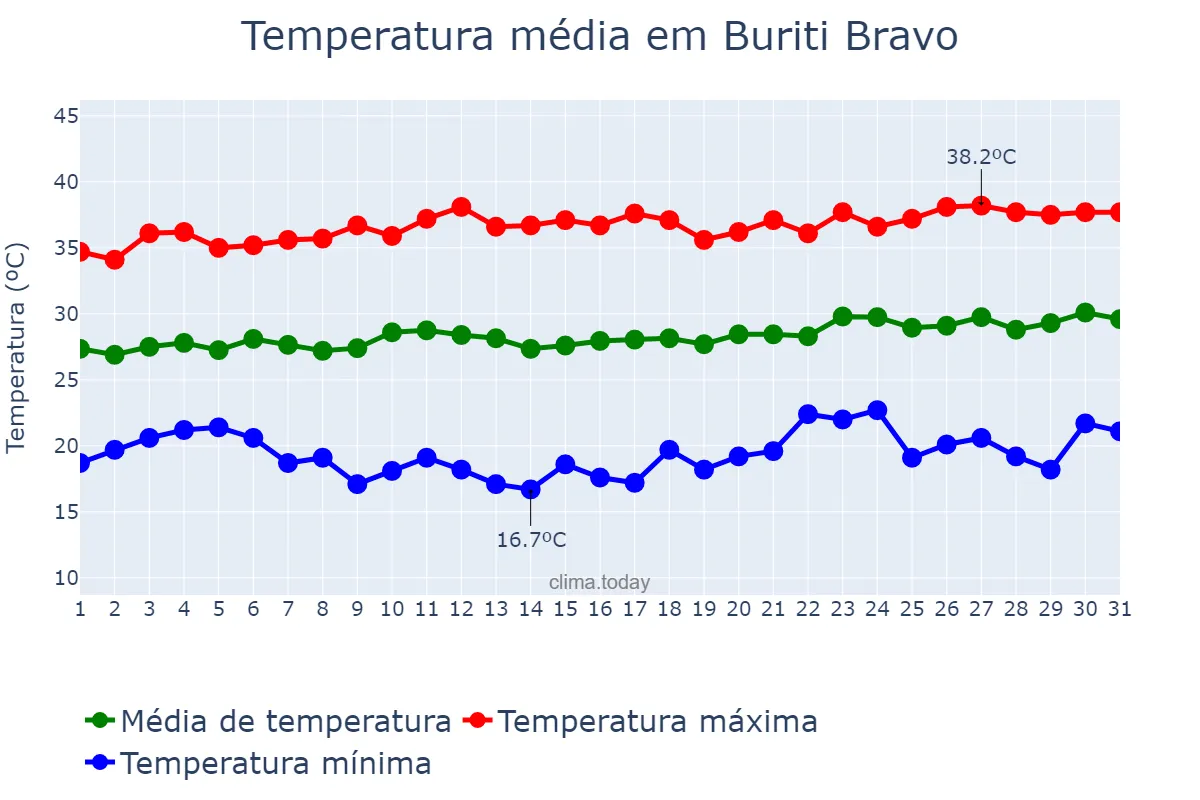 Temperatura em agosto em Buriti Bravo, MA, BR