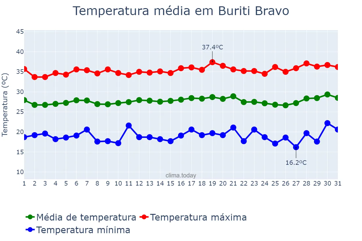 Temperatura em julho em Buriti Bravo, MA, BR