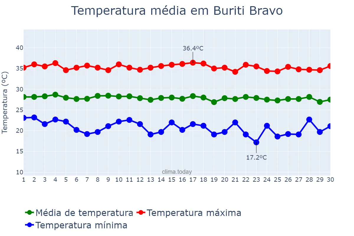 Temperatura em junho em Buriti Bravo, MA, BR