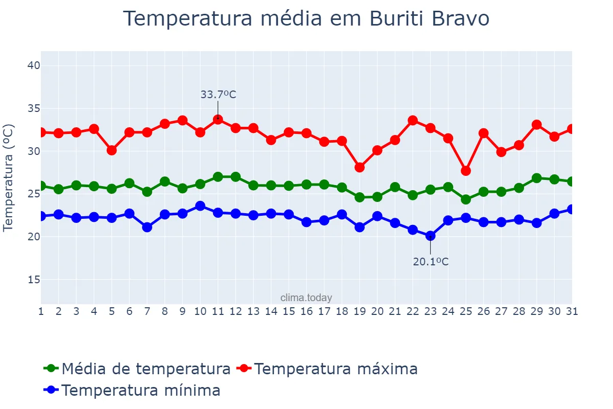 Temperatura em marco em Buriti Bravo, MA, BR