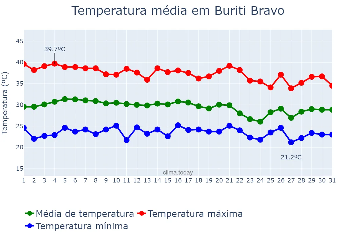 Temperatura em outubro em Buriti Bravo, MA, BR