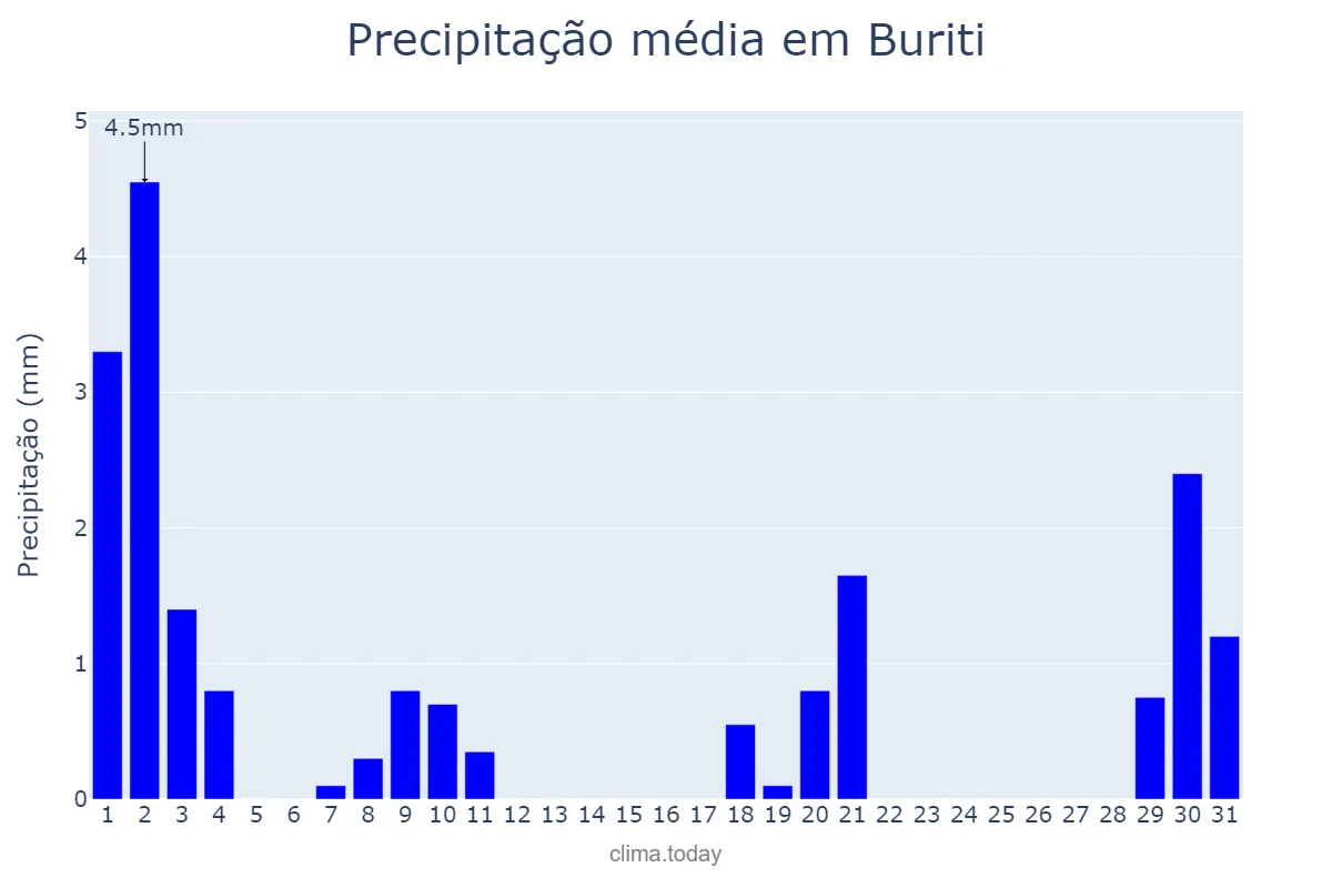 Precipitação em julho em Buriti, MA, BR