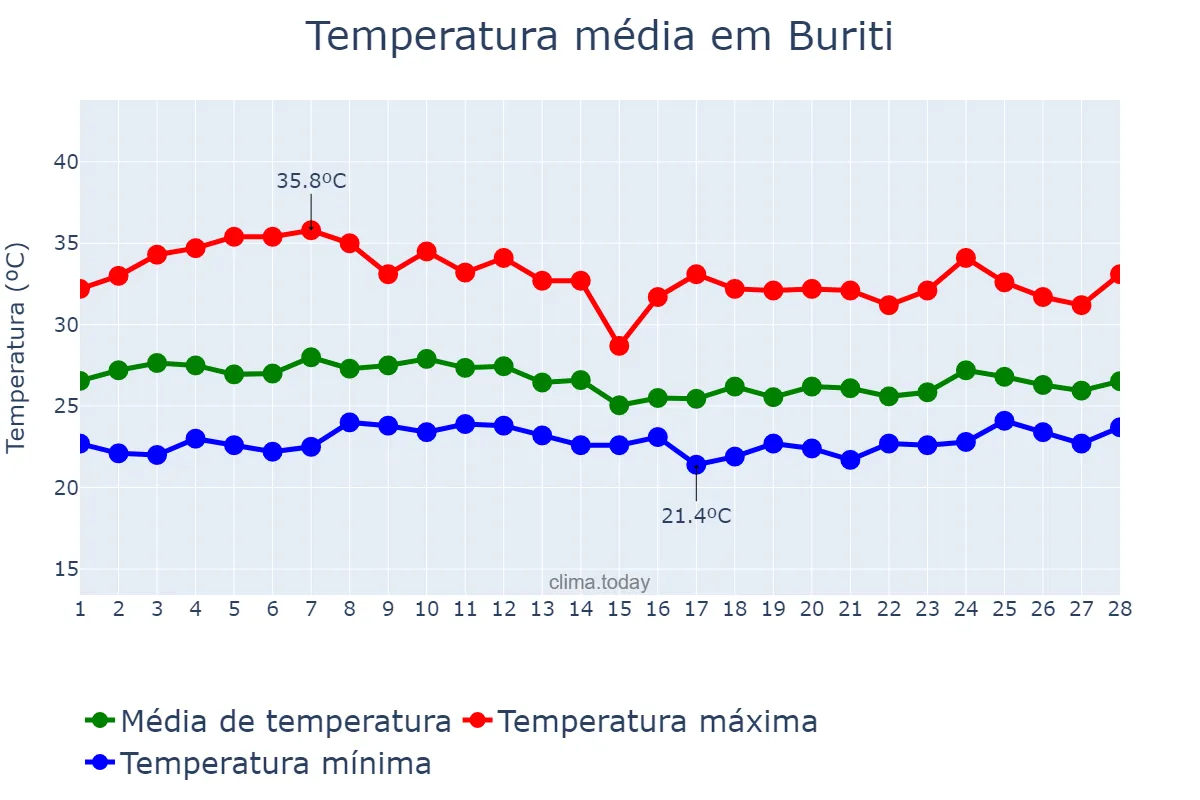 Temperatura em fevereiro em Buriti, MA, BR
