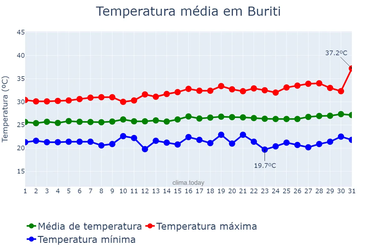 Temperatura em julho em Buriti, MA, BR