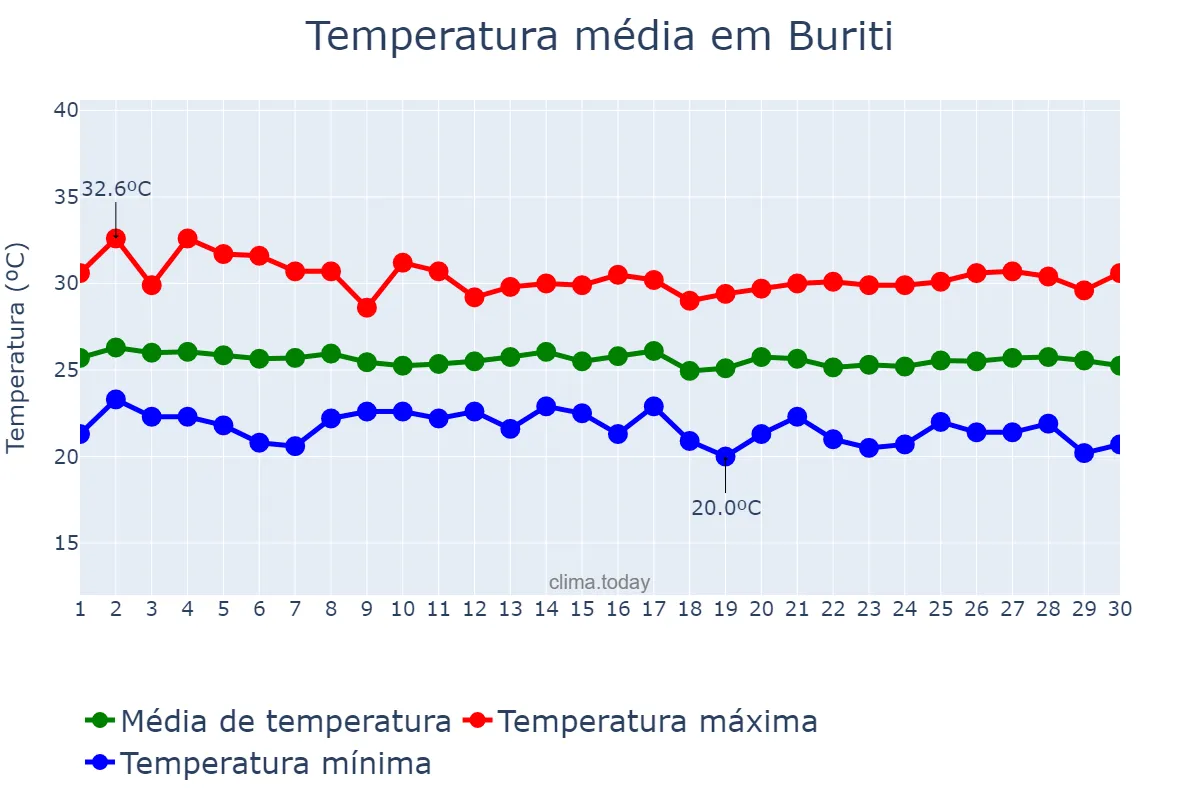 Temperatura em junho em Buriti, MA, BR