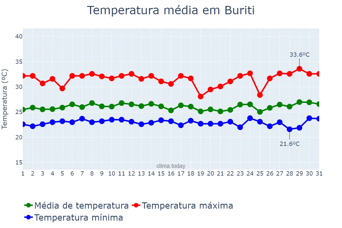 Temperatura em marco em Buriti, MA, BR