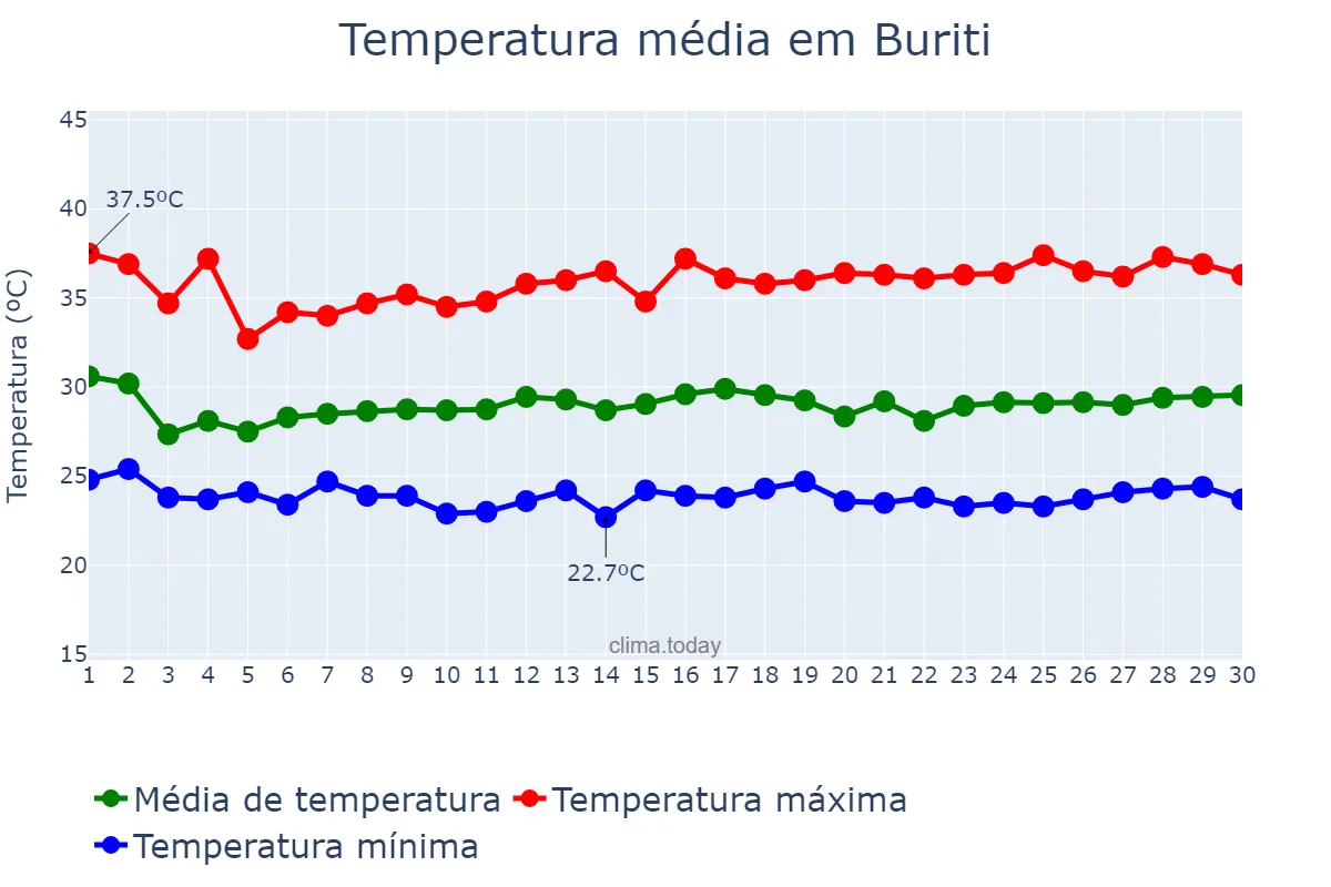 Temperatura em novembro em Buriti, MA, BR