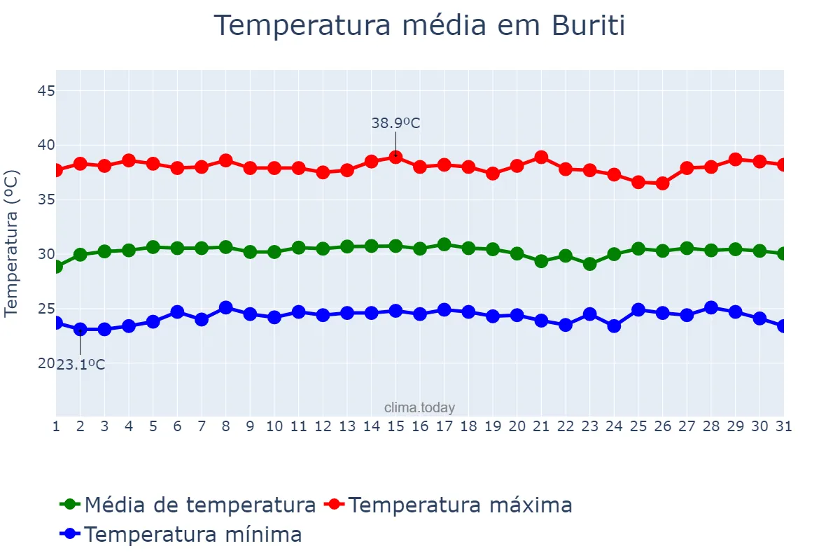 Temperatura em outubro em Buriti, MA, BR
