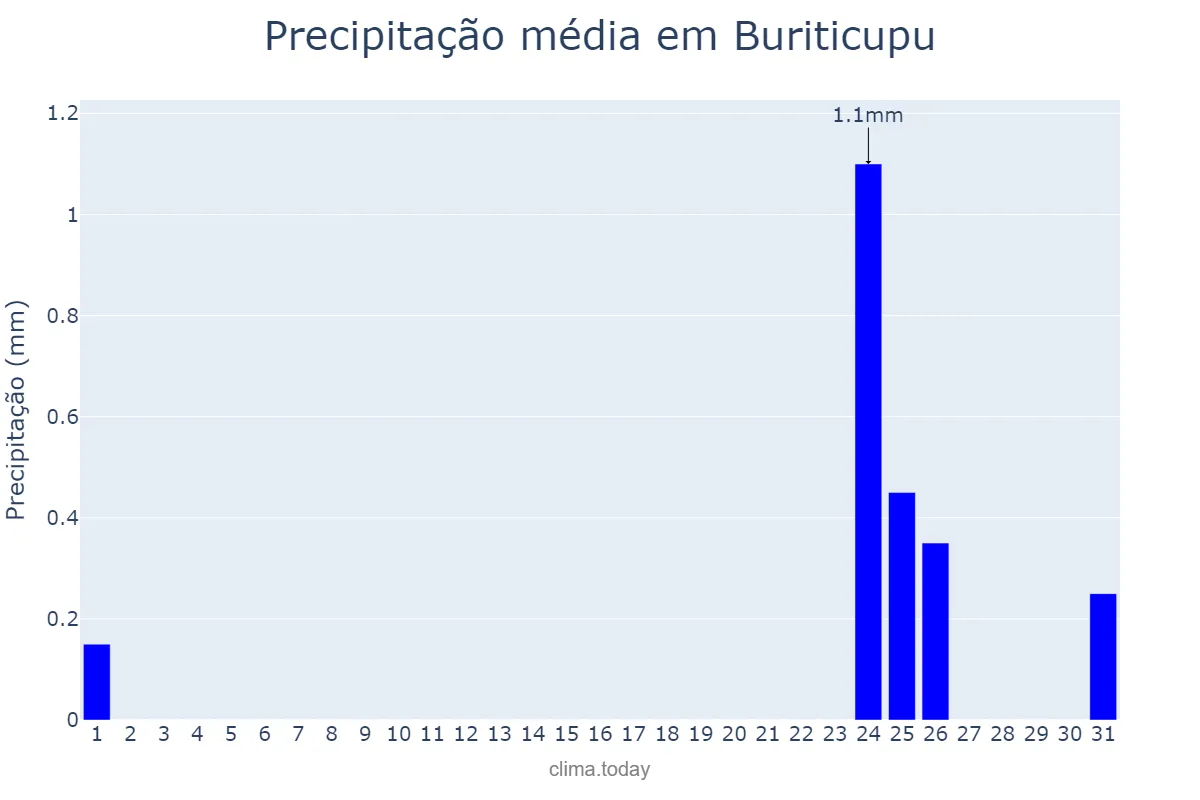 Precipitação em agosto em Buriticupu, MA, BR