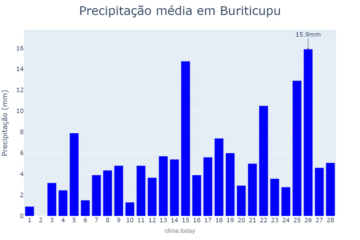Precipitação em fevereiro em Buriticupu, MA, BR
