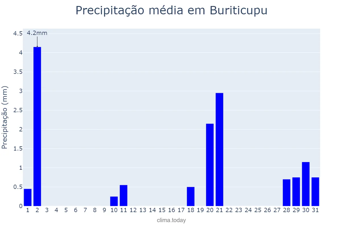 Precipitação em julho em Buriticupu, MA, BR