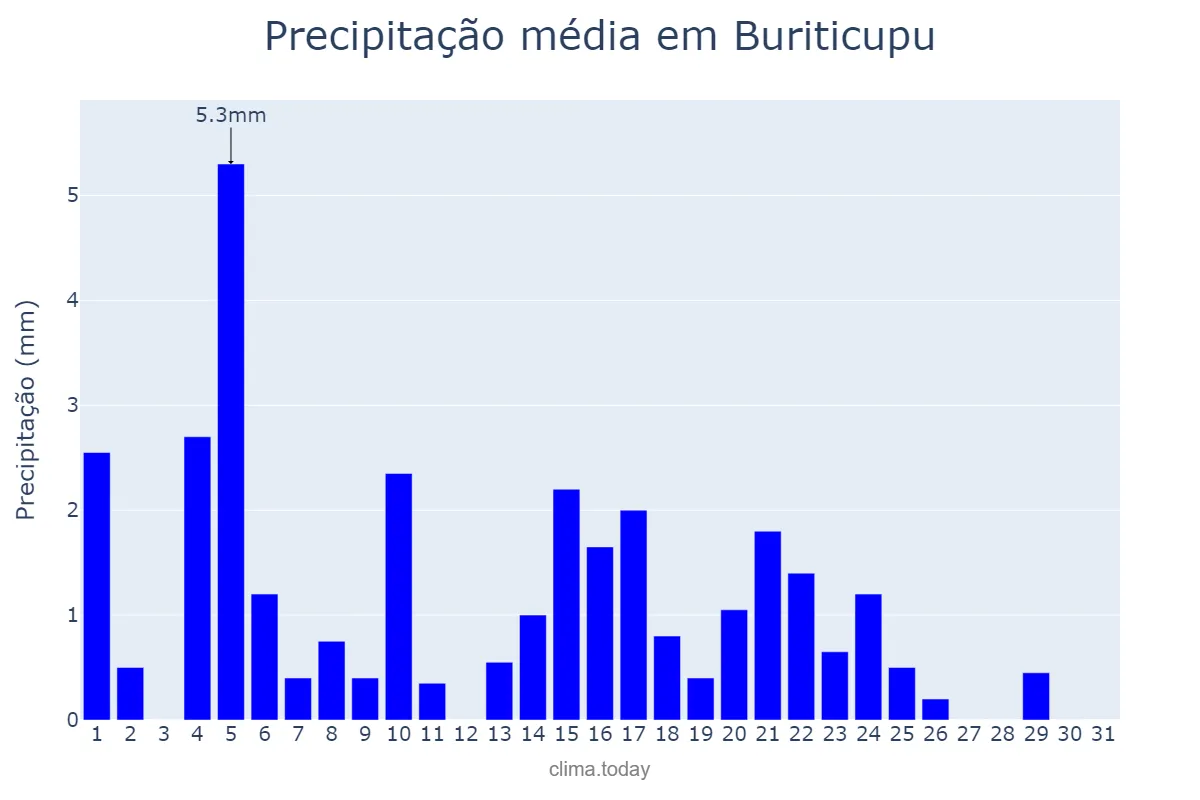 Precipitação em maio em Buriticupu, MA, BR