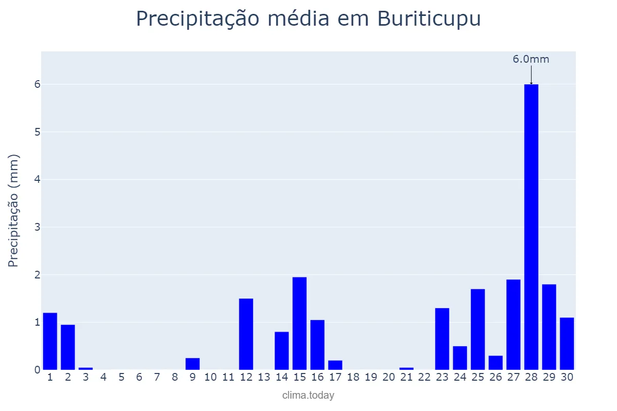 Precipitação em setembro em Buriticupu, MA, BR