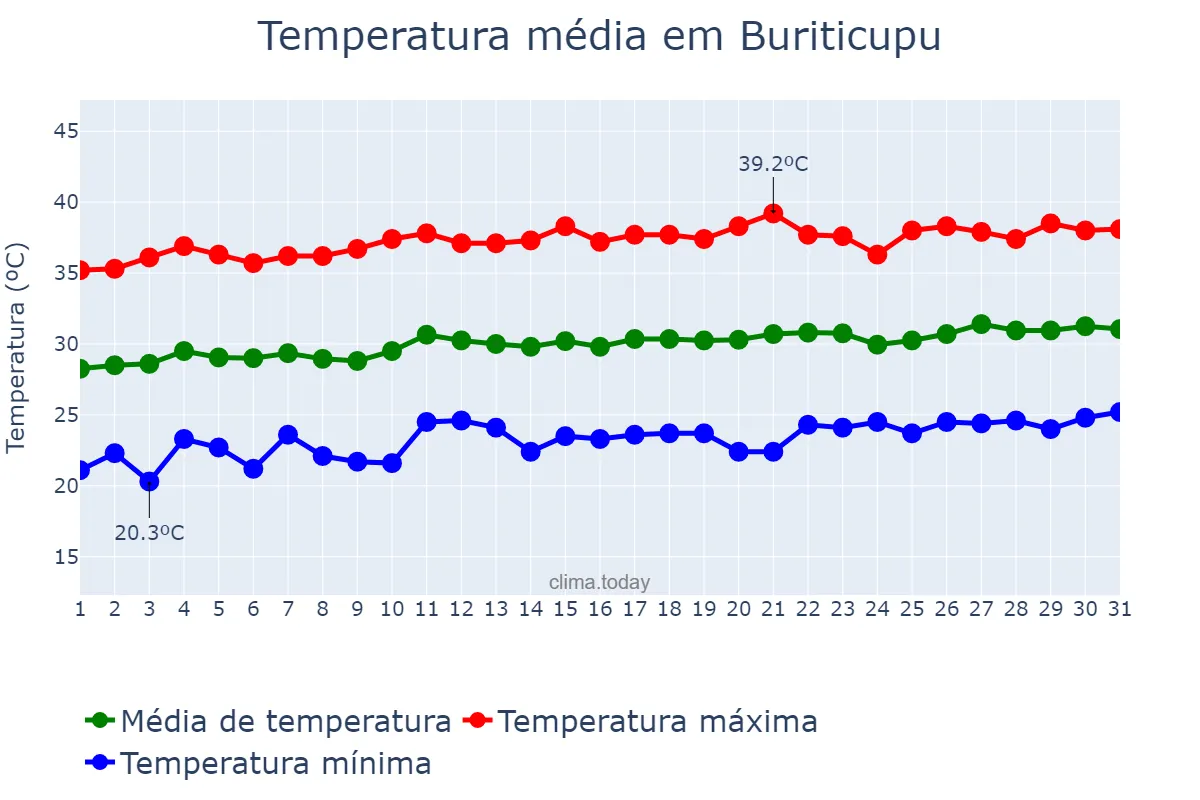 Temperatura em agosto em Buriticupu, MA, BR