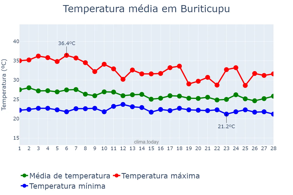 Temperatura em fevereiro em Buriticupu, MA, BR