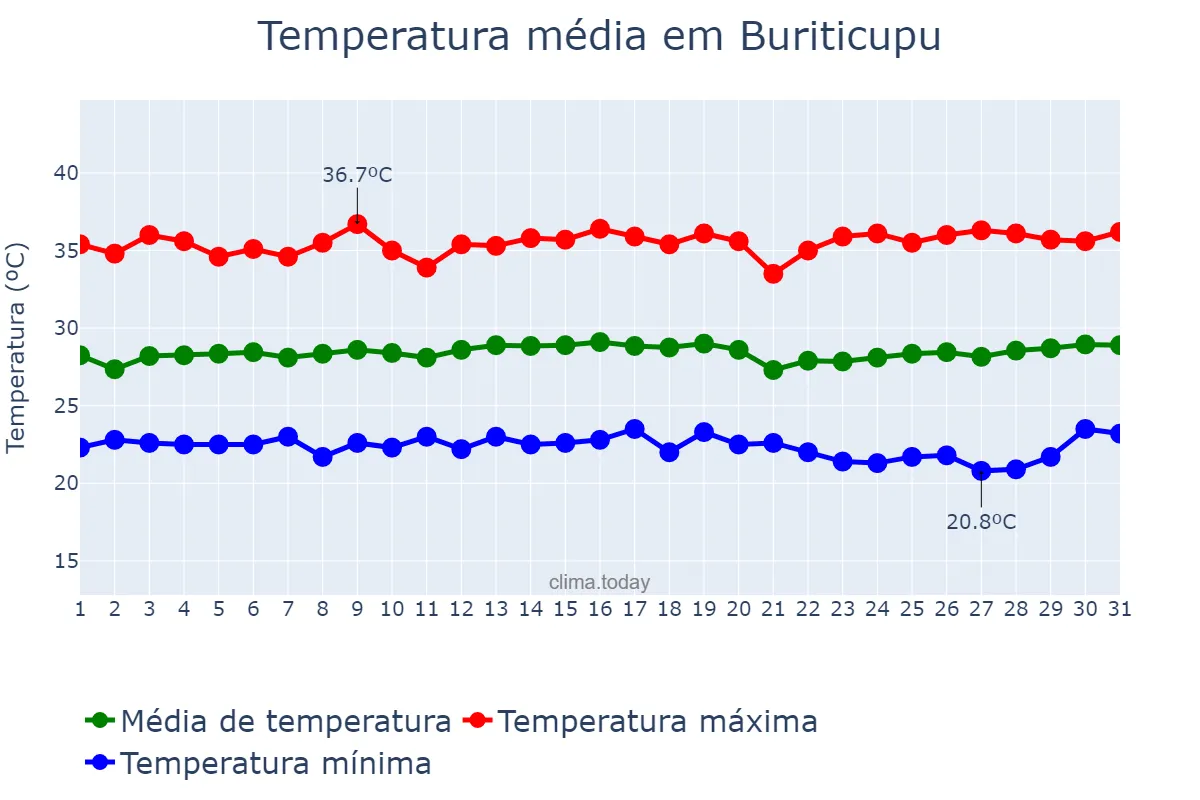 Temperatura em julho em Buriticupu, MA, BR
