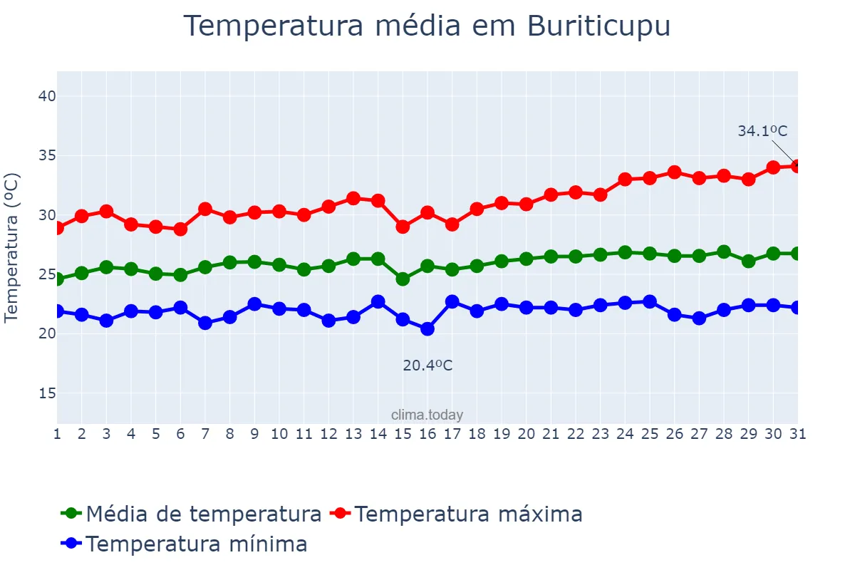 Temperatura em maio em Buriticupu, MA, BR
