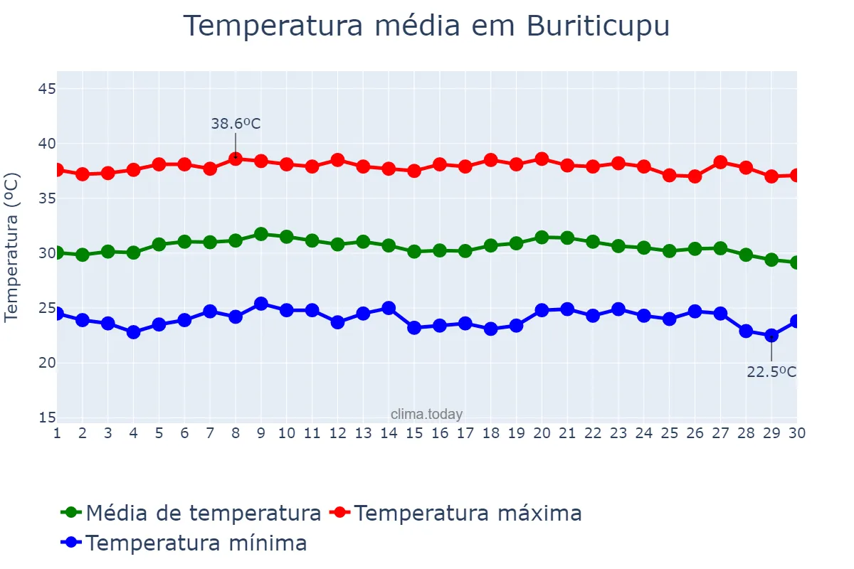 Temperatura em setembro em Buriticupu, MA, BR