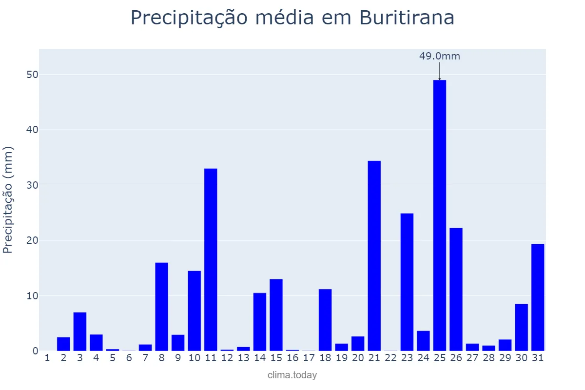 Precipitação em dezembro em Buritirana, MA, BR