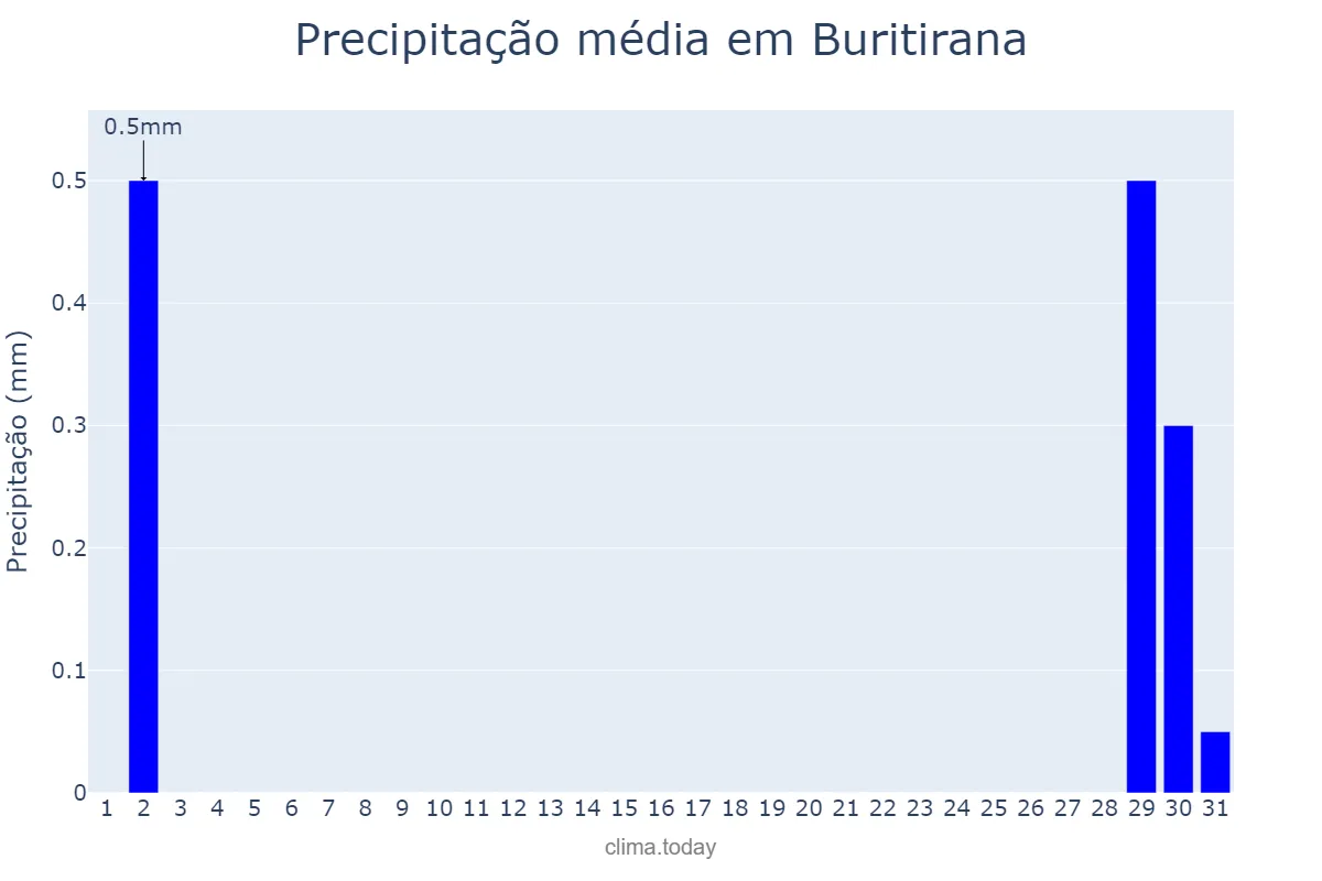 Precipitação em julho em Buritirana, MA, BR