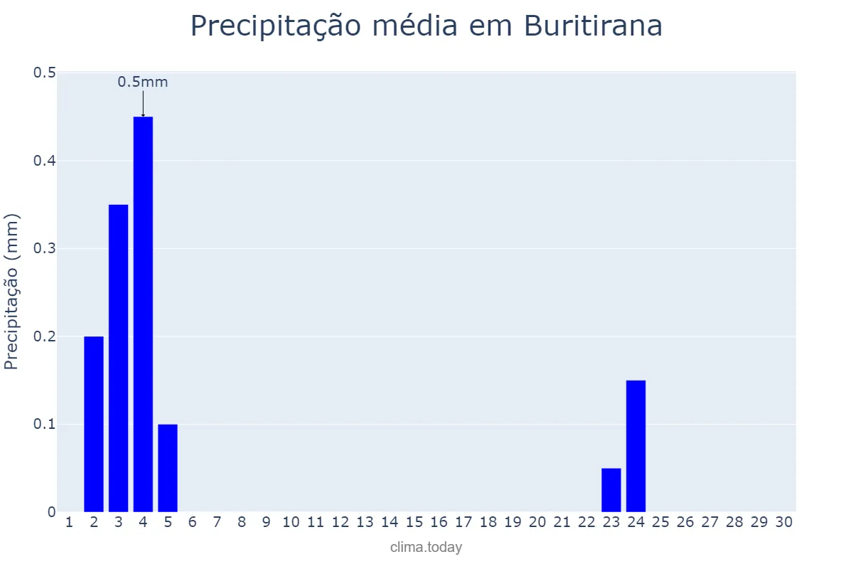 Precipitação em junho em Buritirana, MA, BR