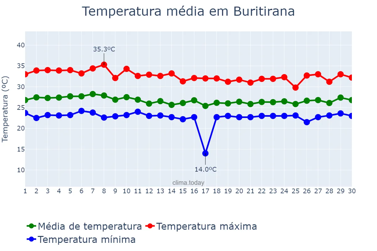 Temperatura em abril em Buritirana, MA, BR