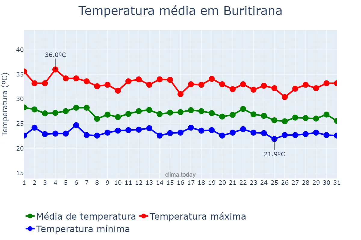 Temperatura em dezembro em Buritirana, MA, BR