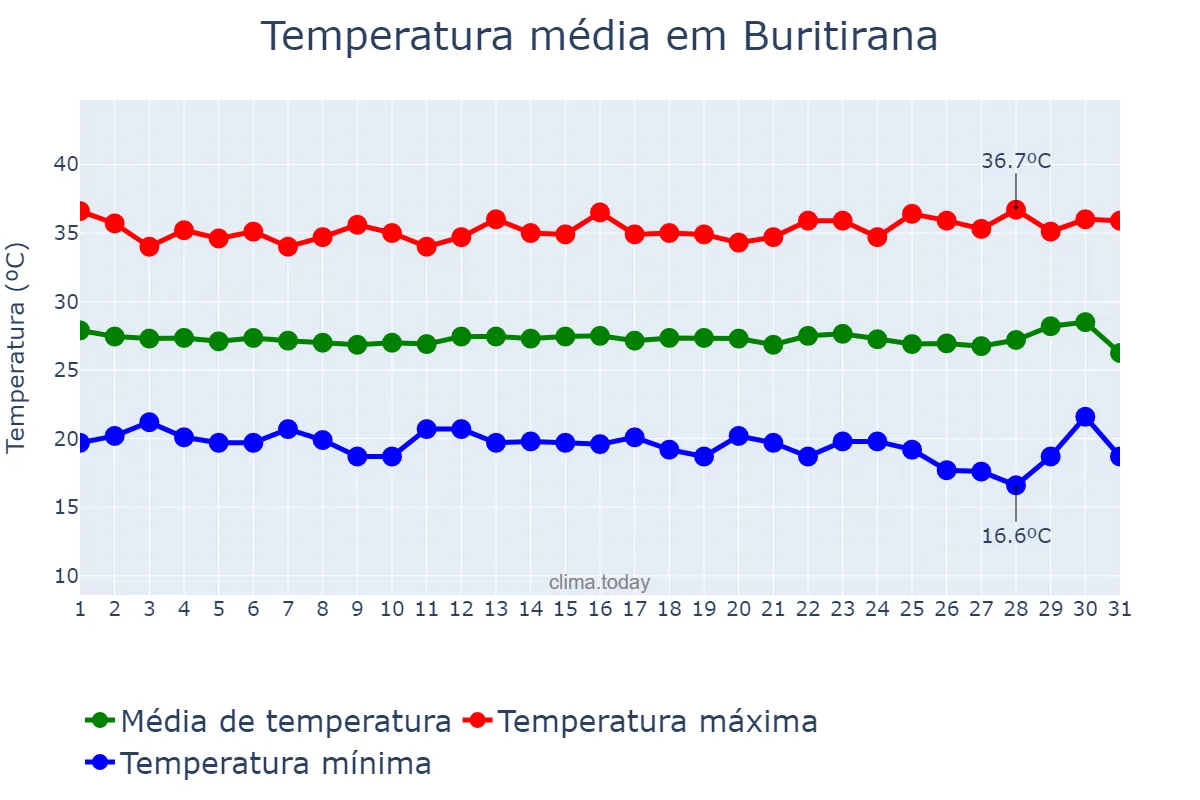 Temperatura em julho em Buritirana, MA, BR