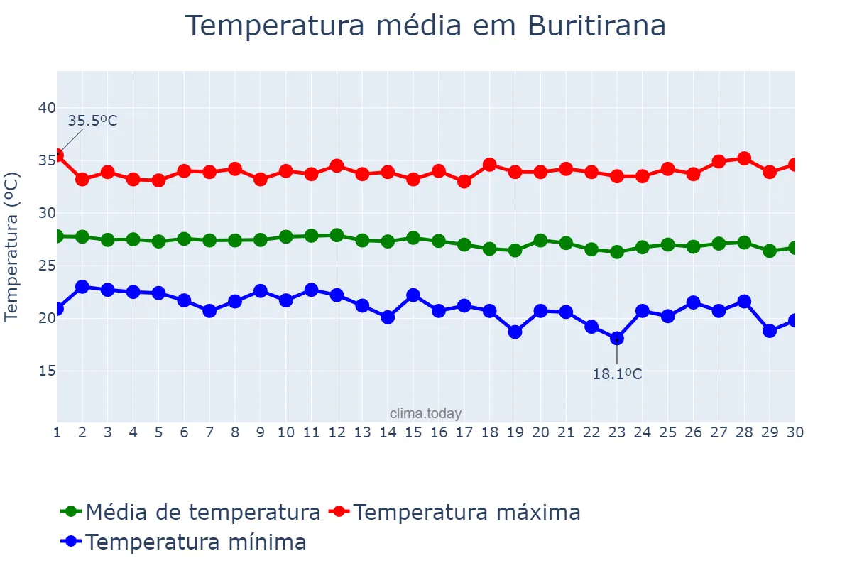 Temperatura em junho em Buritirana, MA, BR