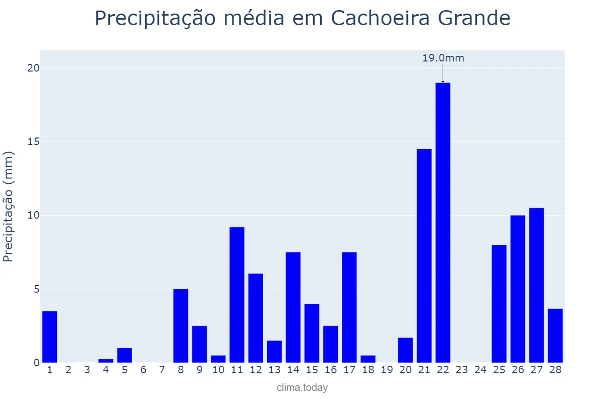 Precipitação em fevereiro em Cachoeira Grande, MA, BR