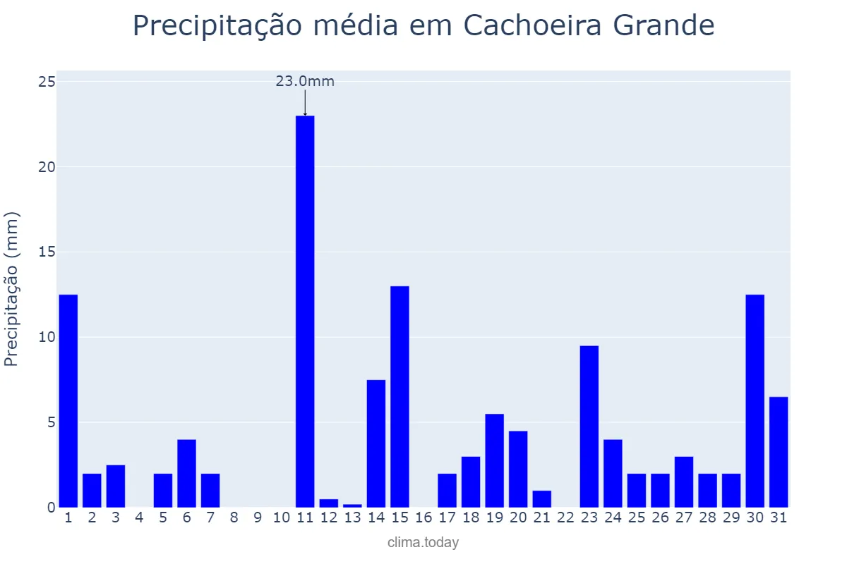 Precipitação em janeiro em Cachoeira Grande, MA, BR