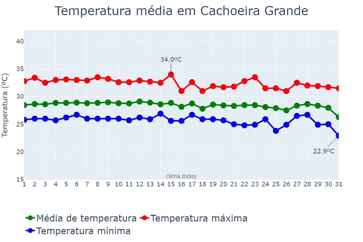 Temperatura em dezembro em Cachoeira Grande, MA, BR