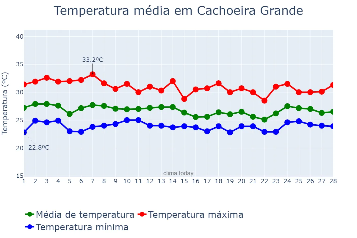 Temperatura em fevereiro em Cachoeira Grande, MA, BR