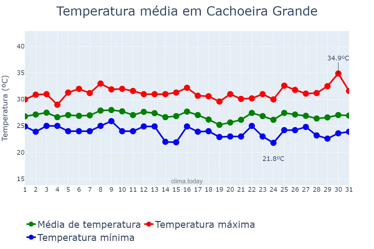 Temperatura em janeiro em Cachoeira Grande, MA, BR