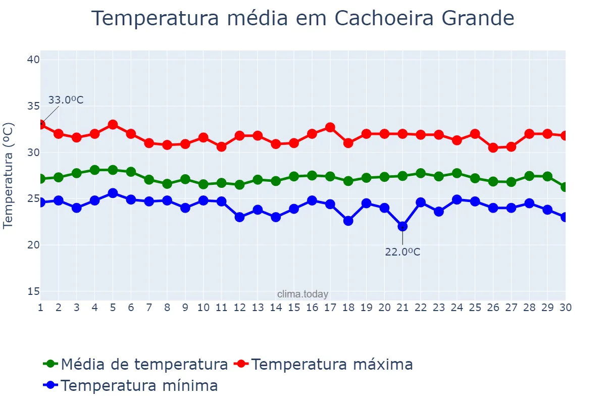 Temperatura em junho em Cachoeira Grande, MA, BR