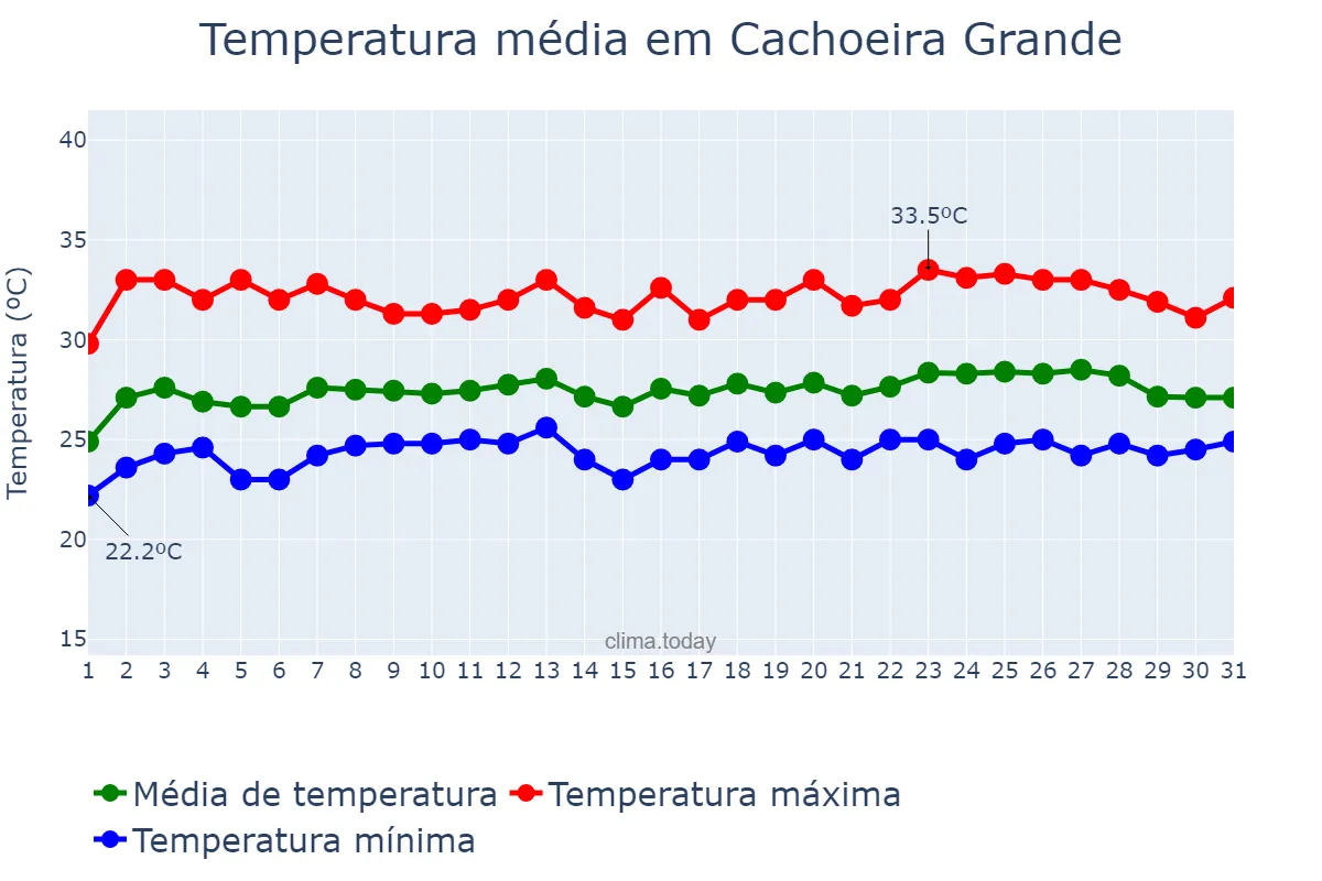 Temperatura em maio em Cachoeira Grande, MA, BR
