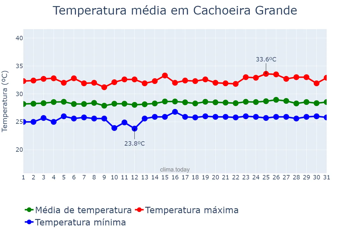 Temperatura em outubro em Cachoeira Grande, MA, BR
