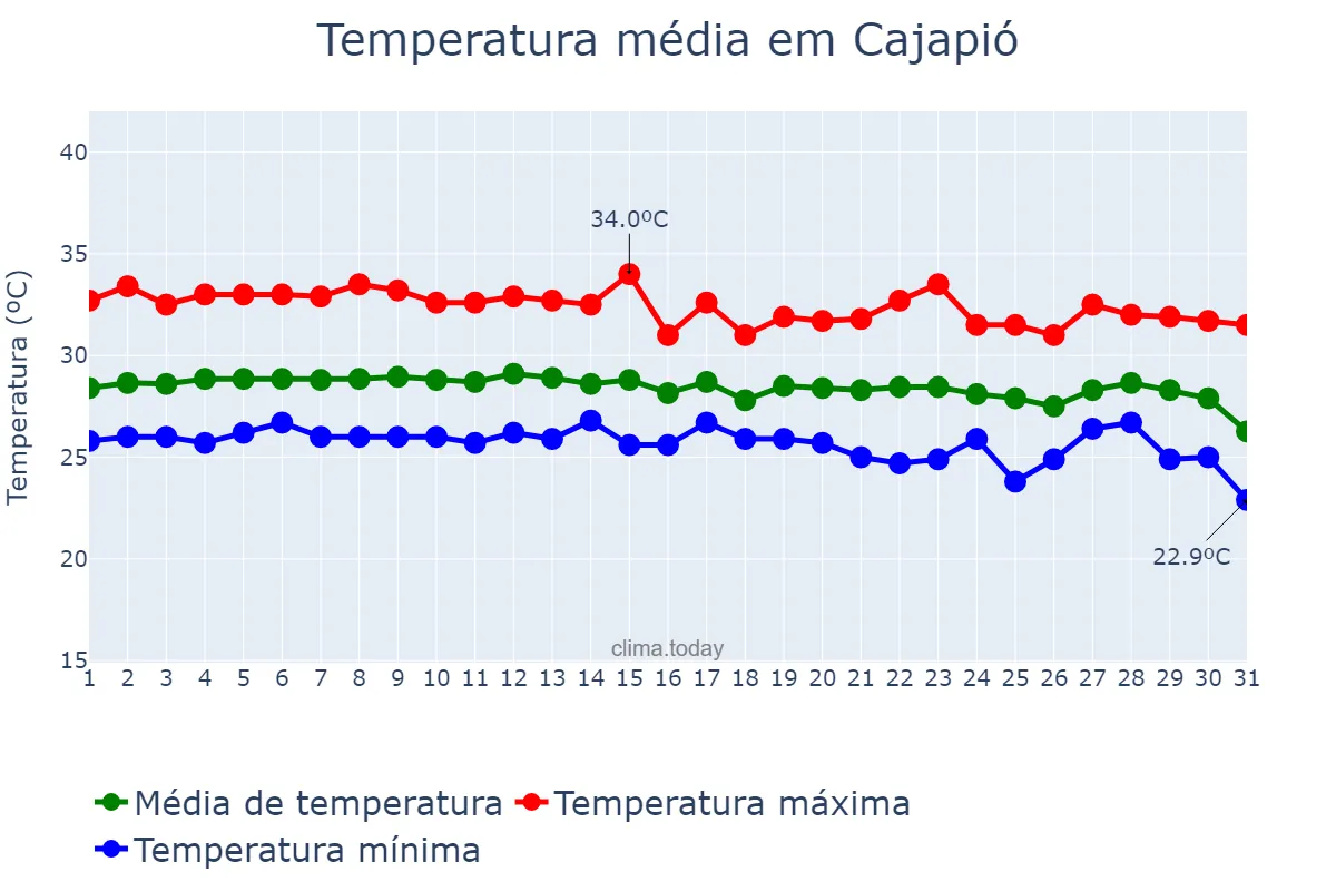 Temperatura em dezembro em Cajapió, MA, BR
