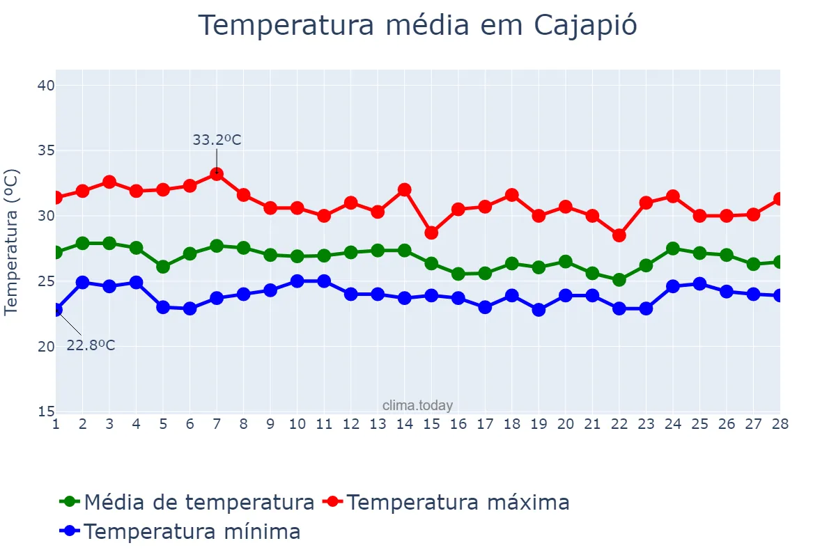 Temperatura em fevereiro em Cajapió, MA, BR