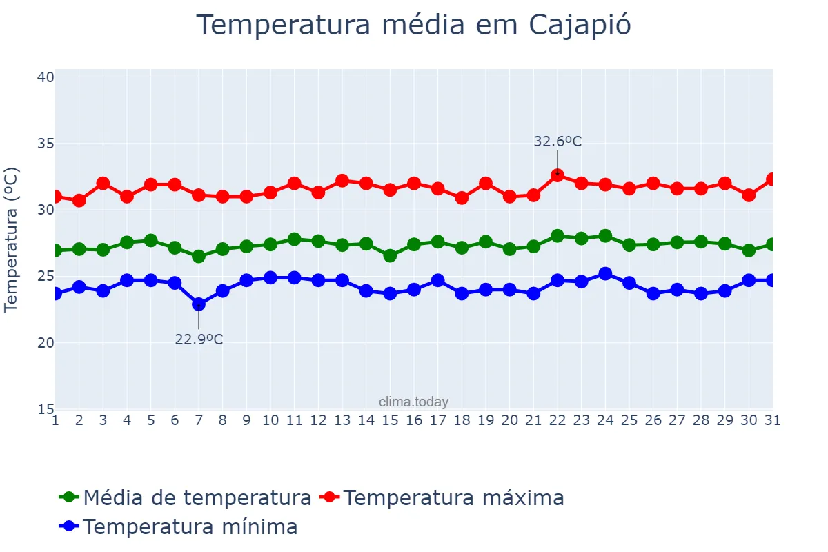 Temperatura em julho em Cajapió, MA, BR