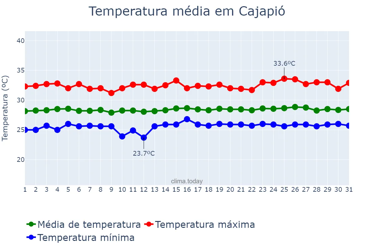 Temperatura em outubro em Cajapió, MA, BR