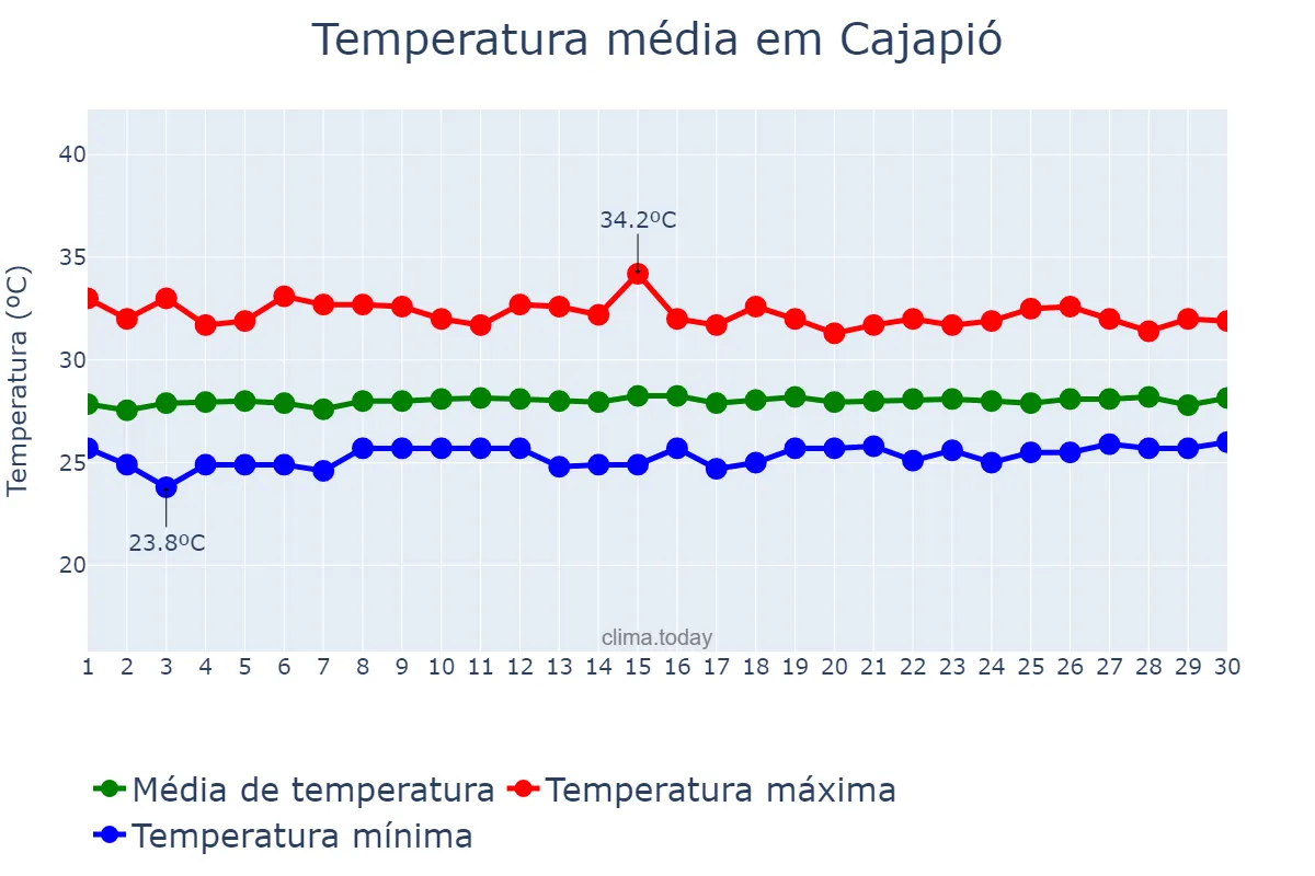 Temperatura em setembro em Cajapió, MA, BR
