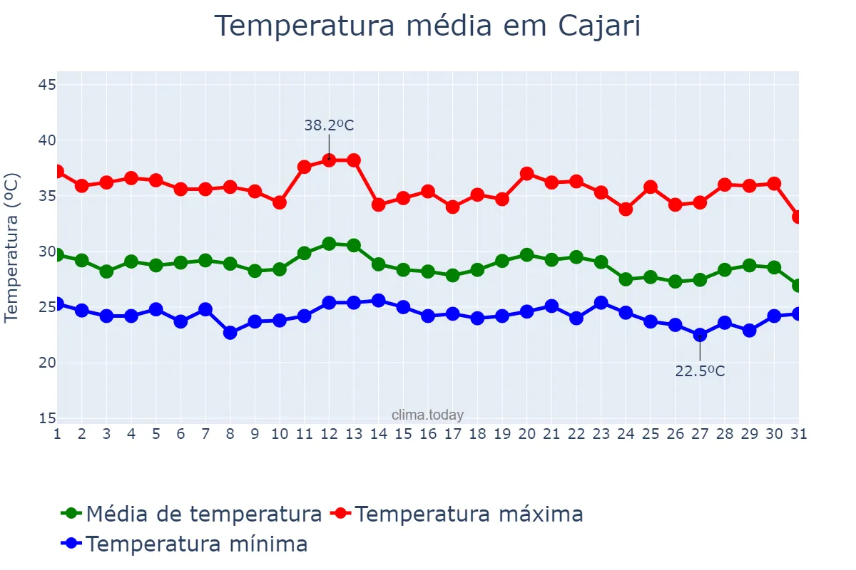 Temperatura em dezembro em Cajari, MA, BR